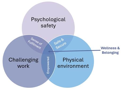 A diagram of a well-being
Description automatically generated